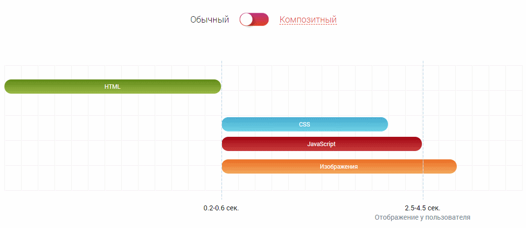 Отклик сайта в 100 раз быстрее